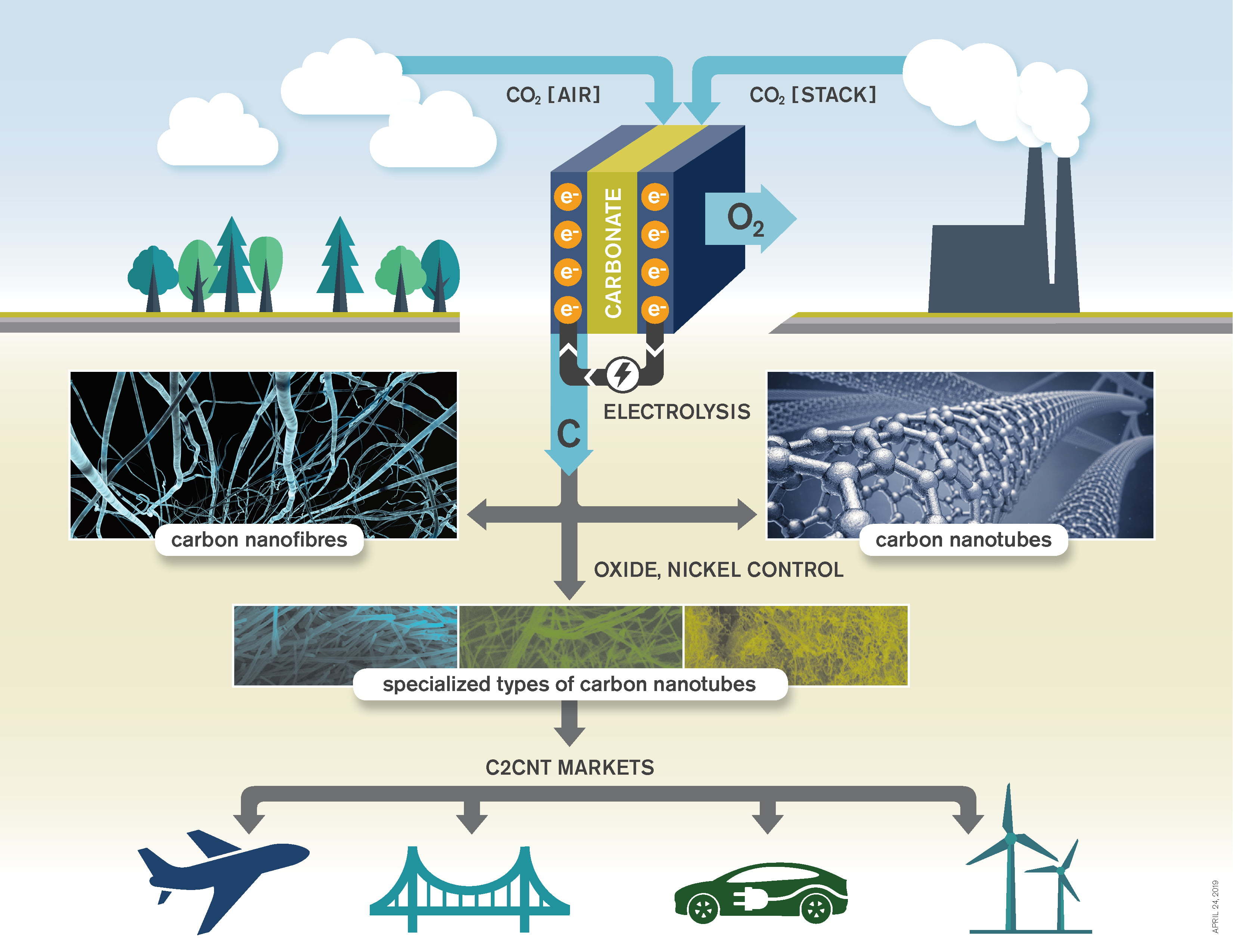 AI for Nanomaterials Development in Clean Energy and Carbon Capture, Utilization and Storage (CCUS)